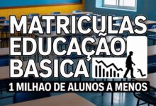 Menos 1 milhão de matrículas na educação básica em 2025 acendem alerta no ensino médio e na educação infantil; veja o que mostram os novos dados.