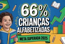 Brasil bate meta de alfabetização em 2025! Mas 34% das crianças ainda ficaram para trás. Veja o que dizem os especialistas sobre esse resultado!