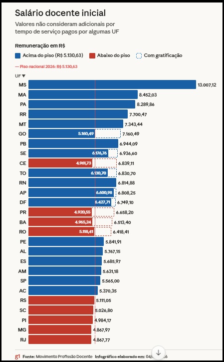 Salário de professor por estado em 2026: MS lidera com R$ 13 mil e RJ tem o menor. Veja o mapa completo da remuneração docente no Brasil.s