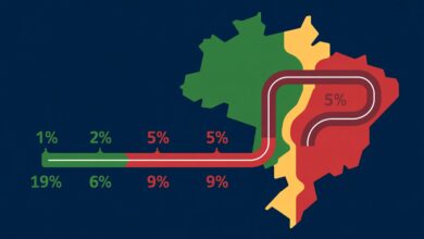 O PNE exige que 90% dos alunos concluam o 9º ano na idade certa. Mas milhões ainda estão atrasados. Veja os dados e o que precisa mudar até 2036.