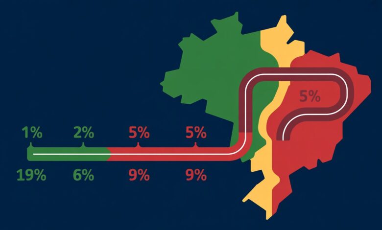 O PNE exige que 90% dos alunos concluam o 9º ano na idade certa. Mas milhões ainda estão atrasados. Veja os dados e o que precisa mudar até 2036.