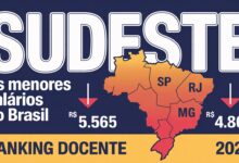 Quanto ganha professor estadual no Sudeste em 2026 SP, RJ, MG e ES formam a região mais rica — e os piores salários docentes do Brasil.