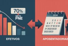 57,5% dos professores efetivos das redes estaduais estão aptos a se aposentar até 2034. Cruzado com os dados de efetivos da CNTE.