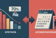 57,5% dos professores efetivos das redes estaduais estão aptos a se aposentar até 2034. Cruzado com os dados de efetivos da CNTE.