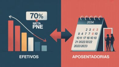 57,5% dos professores efetivos das redes estaduais estão aptos a se aposentar até 2034. Cruzado com os dados de efetivos da CNTE.