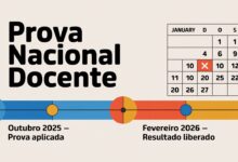 A Prova Nacional Docente 2025 teve 1 milhão de inscritos e selecionou 16.901 professores em 52 redes. Entenda por que só 52 de 1.530 utilizaram a nota!