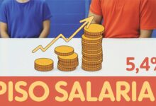 Comissão aprova reajuste de 5,4% no piso dos professores. Novo valor é R$ 5.130,63 para jornada de 40h. MP ainda vai a plenário.