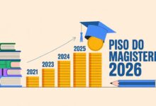 O piso do magistério saiu de R$ 2.886 em 2021 para R$ 5.130 em 2026. Entenda o que explica esse crescimento de quase 78% em quatro anos.