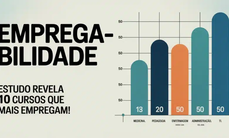 Pesquisa do Instituto Semesp revela quais cursos de graduação têm maior taxa de empregabilidade no Brasil em 2025. Saúde e tecnologia dominam o topo