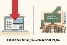 A evasão no EaD privado atingiu 41,6% em 2024 — contra 24,8% no presencial. Para professor que quer uma segunda licenciatura, entender essa diferença pode definir se o diploma vai ou não sair.