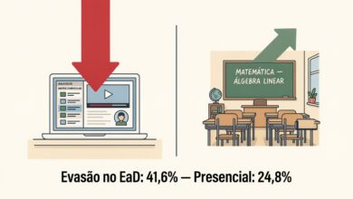 A evasão no EaD privado atingiu 41,6% em 2024 — contra 24,8% no presencial. Para professor que quer uma segunda licenciatura, entender essa diferença pode definir se o diploma vai ou não sair.