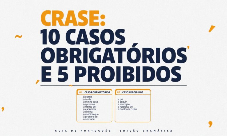 Aprenda os 10 casos em que a crase é obrigatória e os 5 em que ela é proibida. Guia completo com exemplos práticos e exercícios comentados para concursos e ENEM.