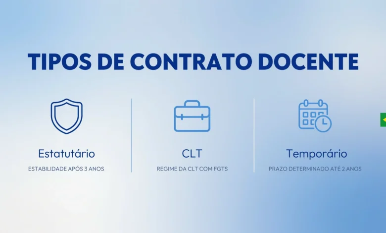 Conheça os três regimes de contratação de professores na rede pública: estatutário, celetista CLT e temporário.
