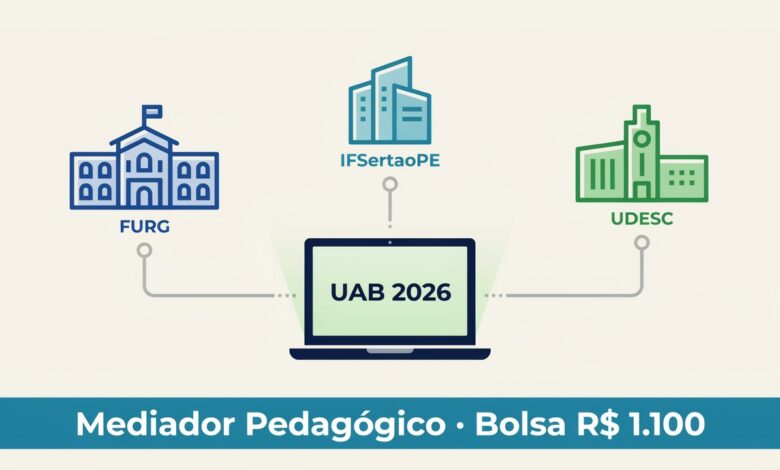 FURG, IFSertãoPE e UDESC abriram editais UAB 2026 para mediador pedagógico e tutor. Bolsa de R$ 1.100mês, 20h semanais.