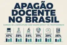 Faltarão 235 mil professores no Brasil até 2040. 57,5% dos docentes efetivos podem se aposentar até 2034.