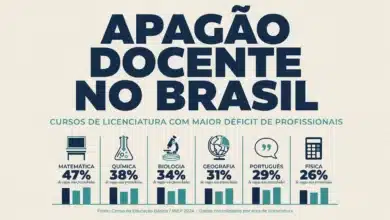 Faltarão 235 mil professores no Brasil até 2040. 57,5% dos docentes efetivos podem se aposentar até 2034.