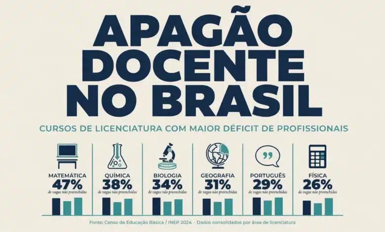 Faltarão 235 mil professores no Brasil até 2040. 57,5% dos docentes efetivos podem se aposentar até 2034.