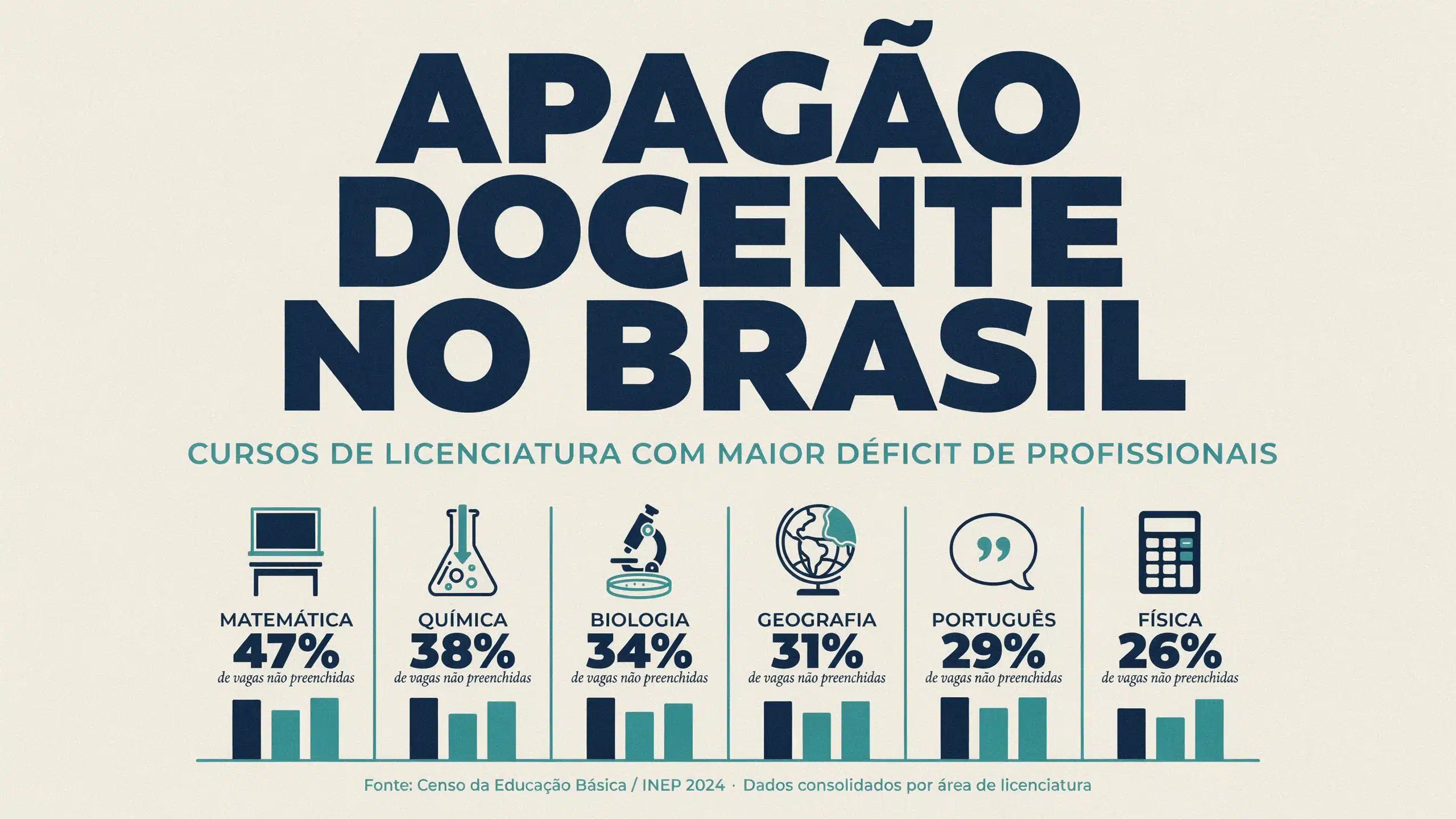 Faltarão 235 mil professores no Brasil até 2040. 57,5% dos docentes efetivos podem se aposentar até 2034.