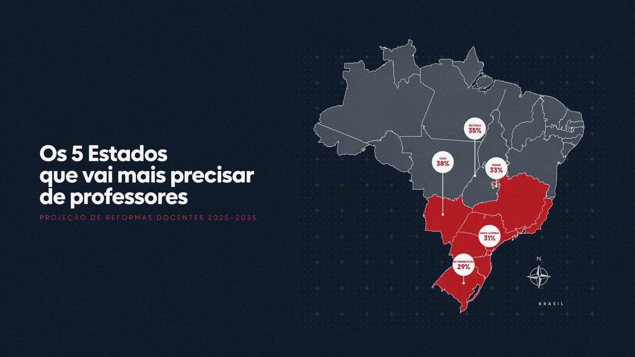 Para concurseiros os 5 estados que mais vão contratar professores até 2034 — com dados de aposentadoria, matrículas e percentual de efetivos por estado.