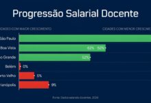 Qual capital tem o maior crescimento salarial nos primeiros 15 anos de carreira docente Ranking completo das 26 capitais com dados do MPD 2025.