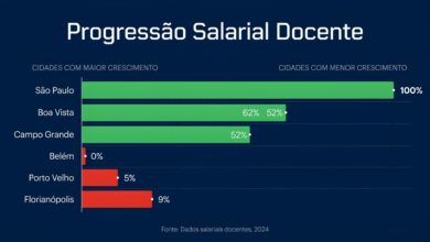 Qual capital tem o maior crescimento salarial nos primeiros 15 anos de carreira docente Ranking completo das 26 capitais com dados do MPD 2025.