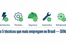 Veja os 5 cursos técnicos que mais empregam, quanto pagam no início da carreira e como se inscrever gratuitamente via SENA e PRONATEC.