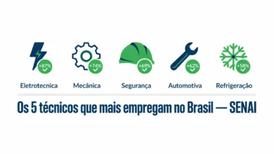 Veja os 5 cursos técnicos que mais empregam, quanto pagam no início da carreira e como se inscrever gratuitamente via SENA e PRONATEC.
