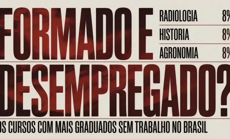 História (31,6%), Relações Internacionais (29,4%) e Serviço Social (28,6%) lideram o ranking de desemprego pós-formação no Brasil.