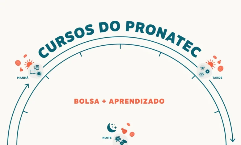 Bolsa-auxílio do Pronatec Empreender IFSP paga R$ 3,75 por hora-aula. Veja como funciona a seleção e o cadastro de reserva até 3082026.