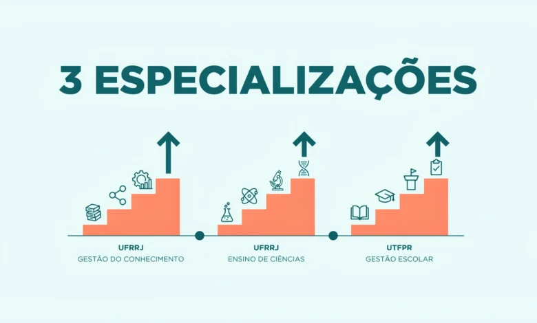 Compare 3 especializações EAD e semipresenciais com 718 vagas abertas em Gestão do Conhecimento, Ensino de Ciências e Gestão Escolar; inscrições até 20 de julho de 2026.