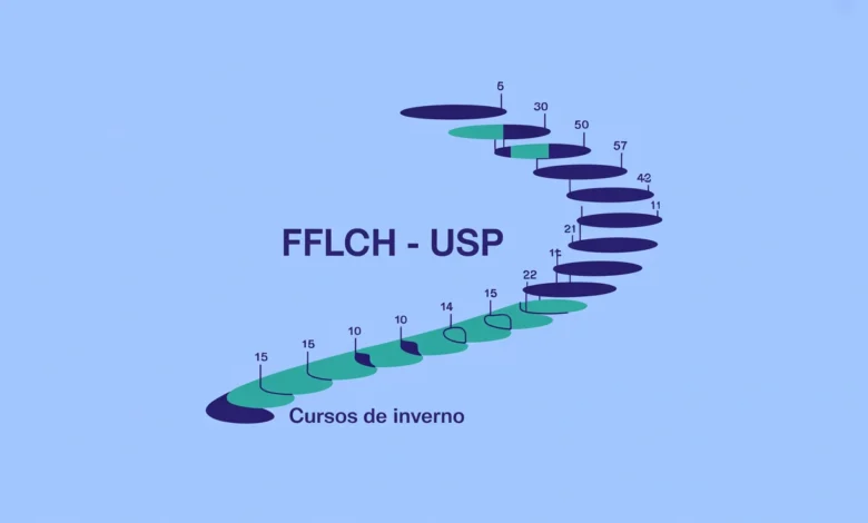 FFLCH abre 15 cursos gratuitos de inverno no Grupo 1; inscrição pelo Sistema Apolo termina em 2107 e sorteio das vagas ocorre em 2207.