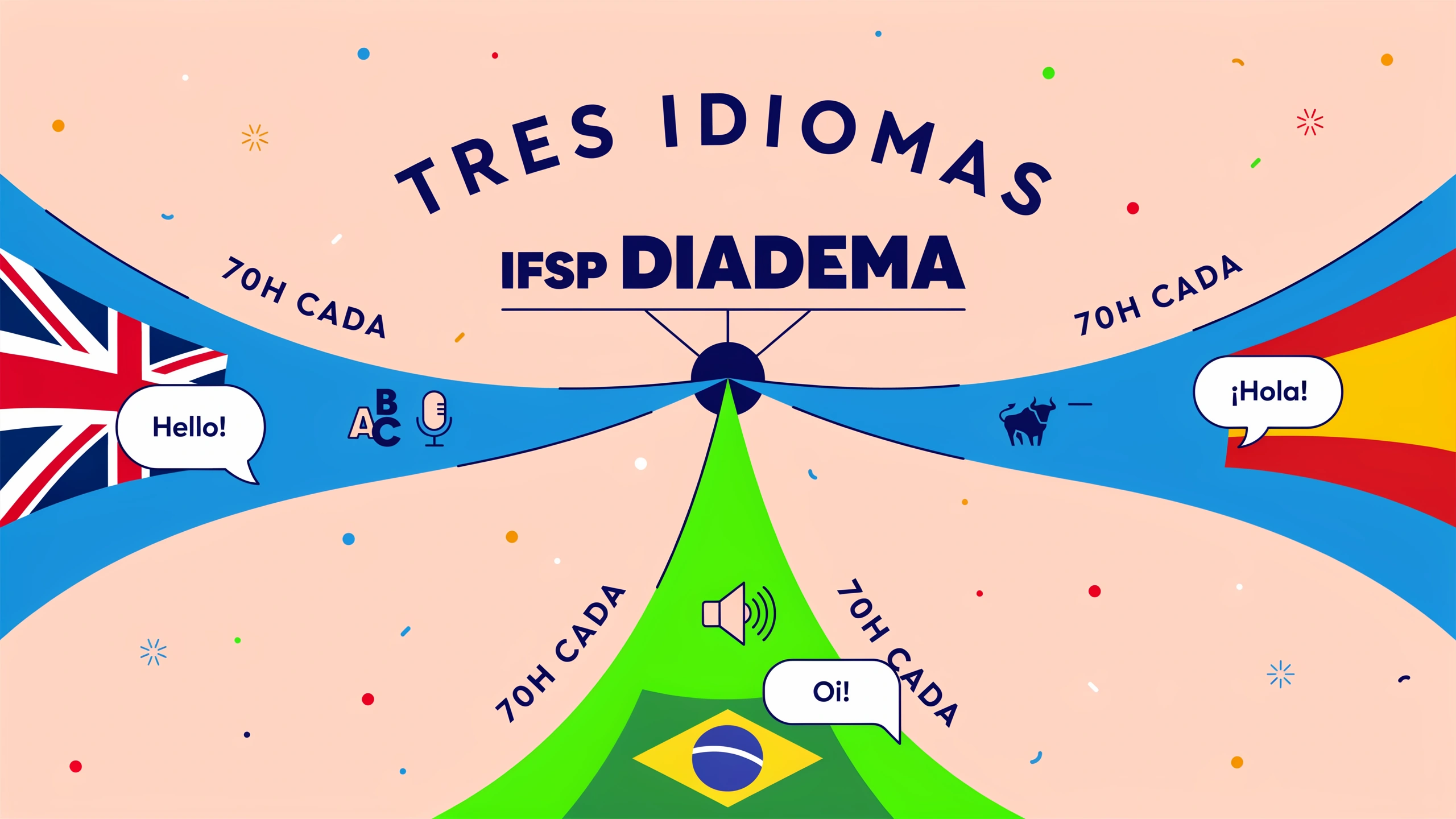Inscrições abertas para 3 cursos de idiomas do IFSP Diadema — 300 vagas totais em inglês, espanhol e português, modalidade EAD, até 31 de julho.