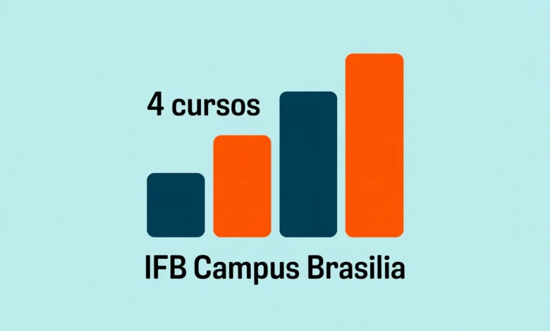 Procurando uma graduação gratuita O IFB abriu vagas em cursos de tecnologia e licenciatura com seleção por ordem de inscrição.