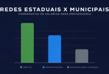 Rede estadual ou municipal Estados pagam salário inicial maior, mas capitais têm maior crescimento de carreira. Veja a comparação completa com dados de 2025.