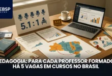 Levantamento com dados do Censo da Educação de 2024 revela descompasso entre a oferta de vagas em Pedagogia e a quantidade real de professores formados no Brasil.