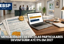 Pesquisa com 1,5 mil escolas aponta reajuste de mensalidades entre 7% e 11% em 2027. Entenda os motivos do aumento.